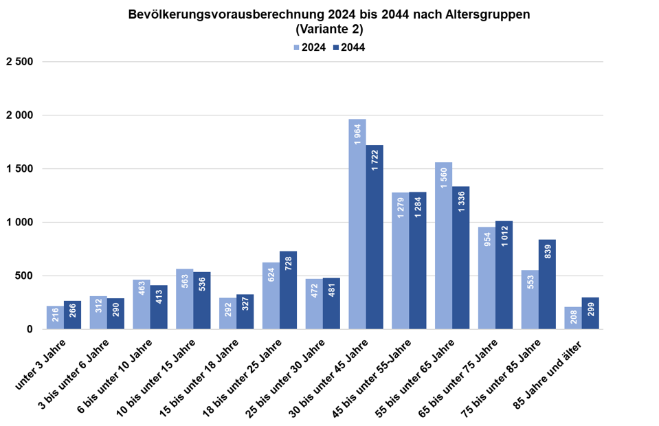 Diagramm zur Bevölkerungsvorausberechnung nach Altersgruppen von 2024 bis 2044 in Stadtbezirk 10 - Süd (Variante 2)